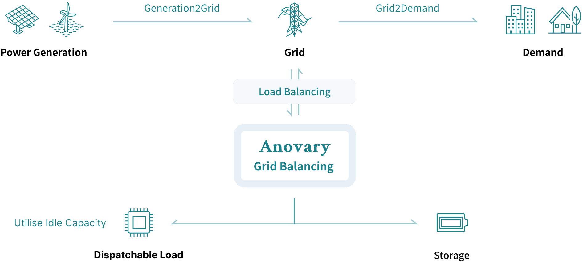 Grid balancing flow from power generation through the grid to demand, with Anovary load balancing connecting dispatchable load and storage