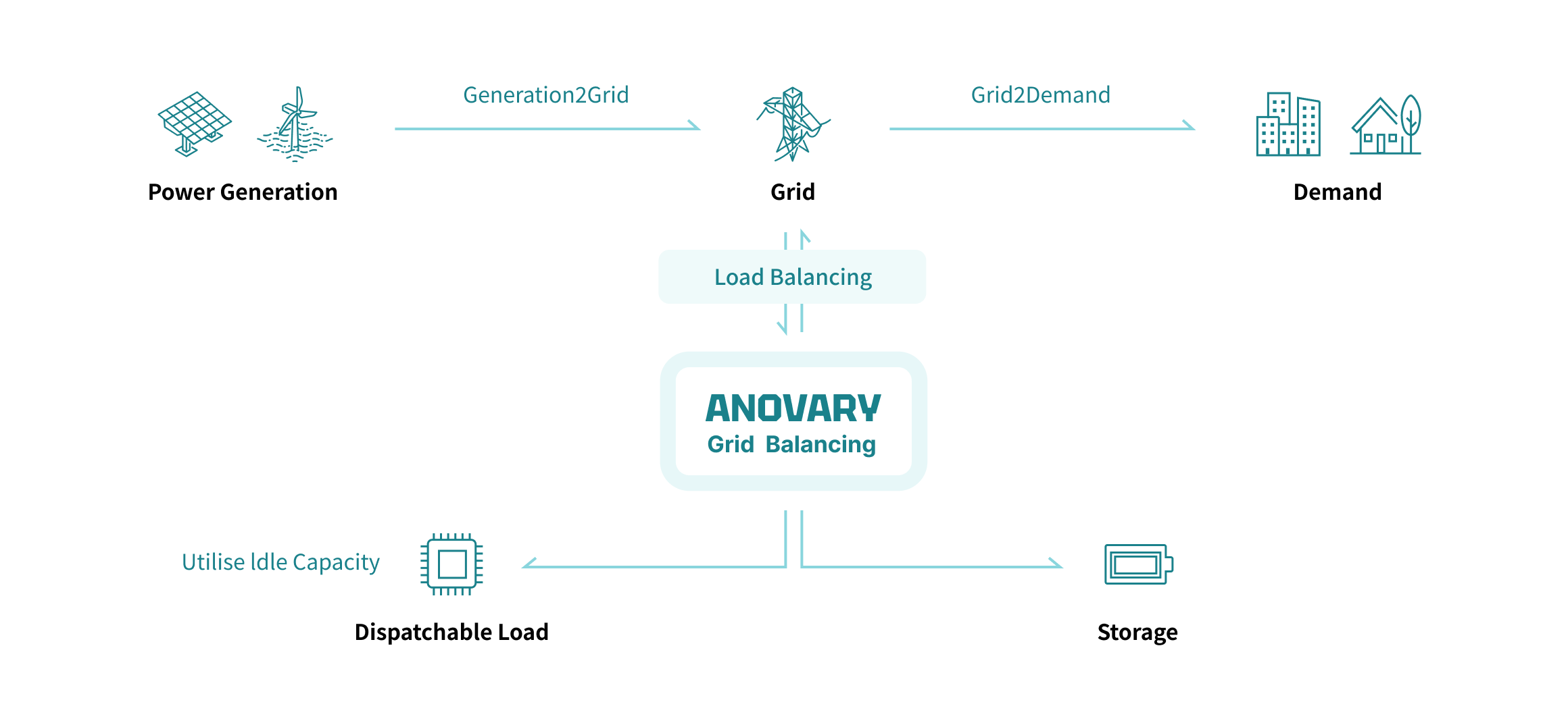 Grid balancing flow from power generation through the grid to demand, with Anovary load balancing connecting dispatchable load and storage